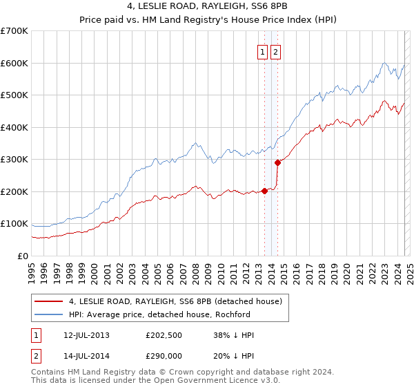 4, LESLIE ROAD, RAYLEIGH, SS6 8PB: Price paid vs HM Land Registry's House Price Index