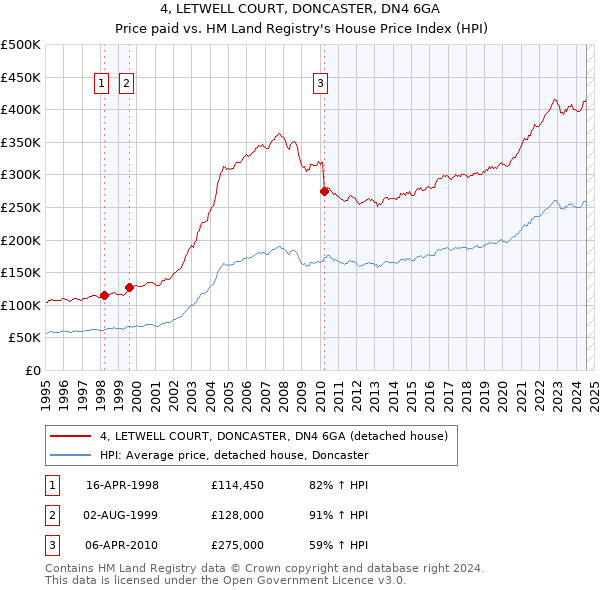 4, LETWELL COURT, DONCASTER, DN4 6GA: Price paid vs HM Land Registry's House Price Index