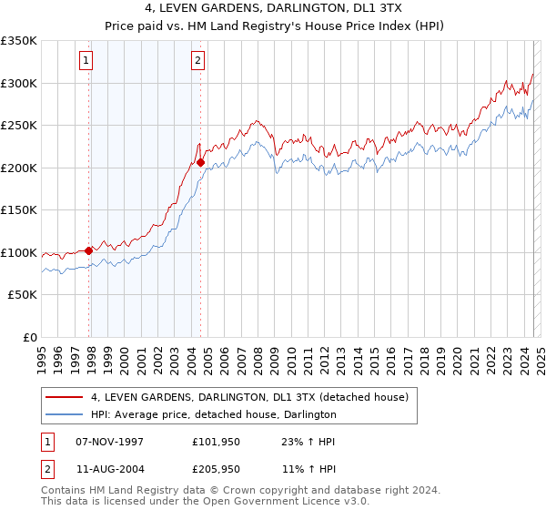 4, LEVEN GARDENS, DARLINGTON, DL1 3TX: Price paid vs HM Land Registry's House Price Index