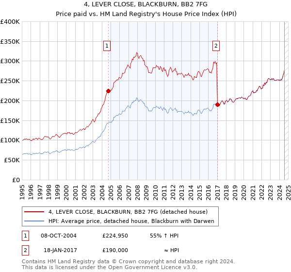 4, LEVER CLOSE, BLACKBURN, BB2 7FG: Price paid vs HM Land Registry's House Price Index