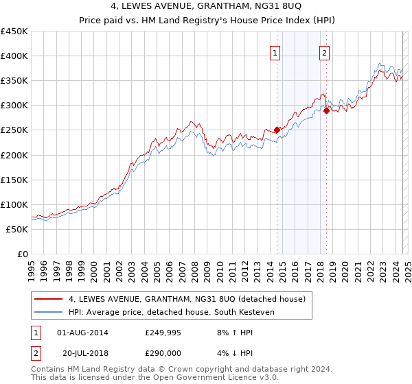 4, LEWES AVENUE, GRANTHAM, NG31 8UQ: Price paid vs HM Land Registry's House Price Index