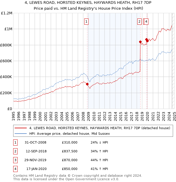 4, LEWES ROAD, HORSTED KEYNES, HAYWARDS HEATH, RH17 7DP: Price paid vs HM Land Registry's House Price Index