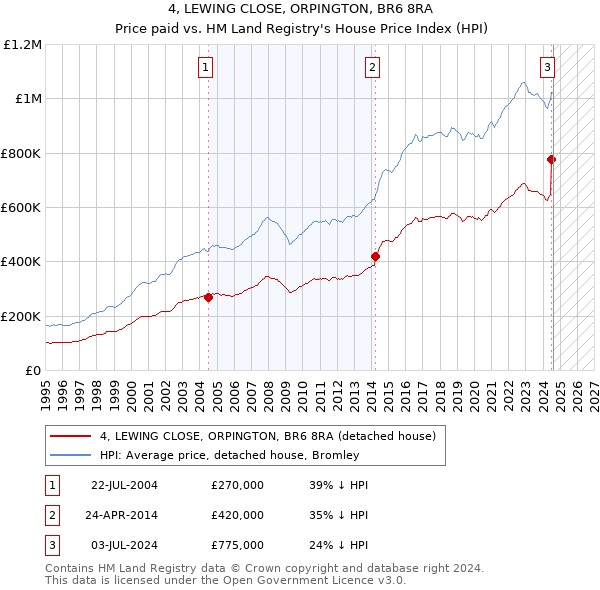 4, LEWING CLOSE, ORPINGTON, BR6 8RA: Price paid vs HM Land Registry's House Price Index