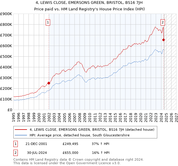 4, LEWIS CLOSE, EMERSONS GREEN, BRISTOL, BS16 7JH: Price paid vs HM Land Registry's House Price Index