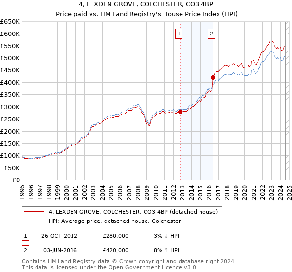 4, LEXDEN GROVE, COLCHESTER, CO3 4BP: Price paid vs HM Land Registry's House Price Index