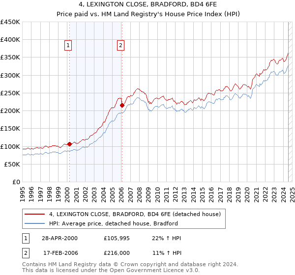 4, LEXINGTON CLOSE, BRADFORD, BD4 6FE: Price paid vs HM Land Registry's House Price Index