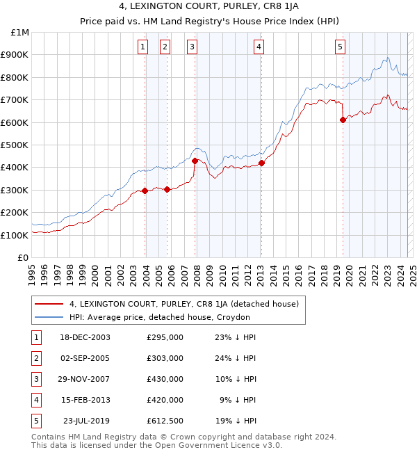 4, LEXINGTON COURT, PURLEY, CR8 1JA: Price paid vs HM Land Registry's House Price Index