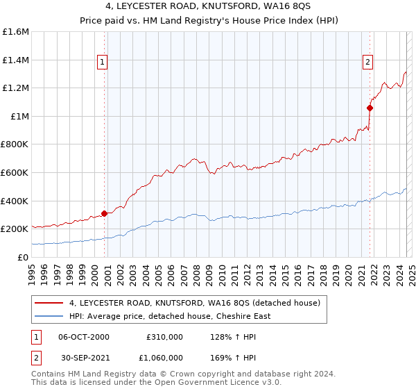 4, LEYCESTER ROAD, KNUTSFORD, WA16 8QS: Price paid vs HM Land Registry's House Price Index