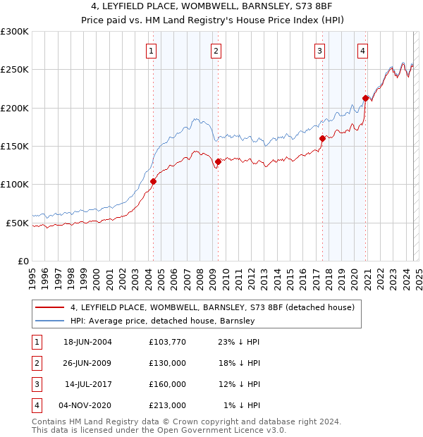 4, LEYFIELD PLACE, WOMBWELL, BARNSLEY, S73 8BF: Price paid vs HM Land Registry's House Price Index