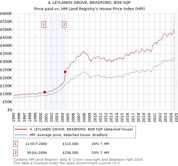 4, LEYLANDS GROVE, BRADFORD, BD9 5QP: Price paid vs HM Land Registry's House Price Index