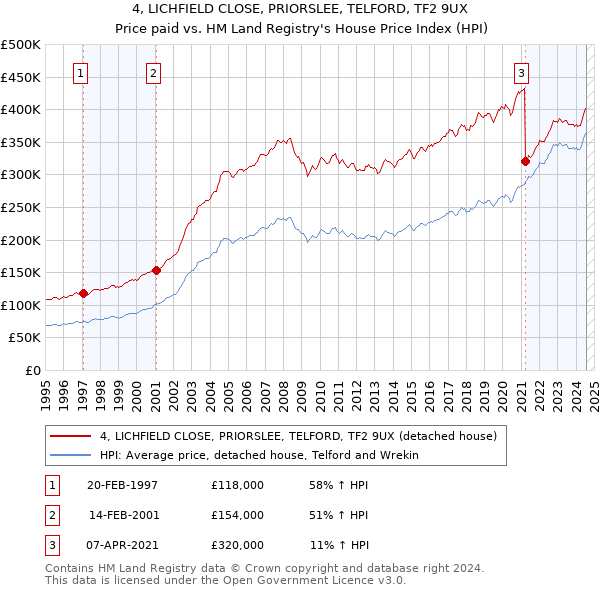 4, LICHFIELD CLOSE, PRIORSLEE, TELFORD, TF2 9UX: Price paid vs HM Land Registry's House Price Index