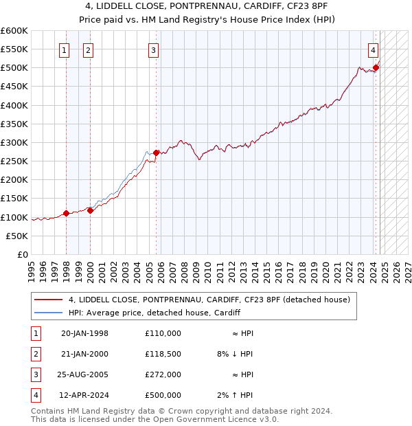 4, LIDDELL CLOSE, PONTPRENNAU, CARDIFF, CF23 8PF: Price paid vs HM Land Registry's House Price Index