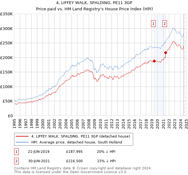 4, LIFFEY WALK, SPALDING, PE11 3GP: Price paid vs HM Land Registry's House Price Index