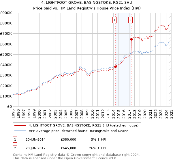 4, LIGHTFOOT GROVE, BASINGSTOKE, RG21 3HU: Price paid vs HM Land Registry's House Price Index