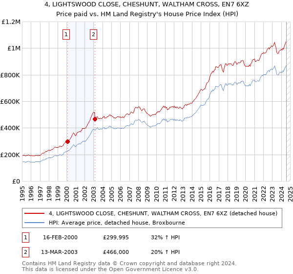 4, LIGHTSWOOD CLOSE, CHESHUNT, WALTHAM CROSS, EN7 6XZ: Price paid vs HM Land Registry's House Price Index