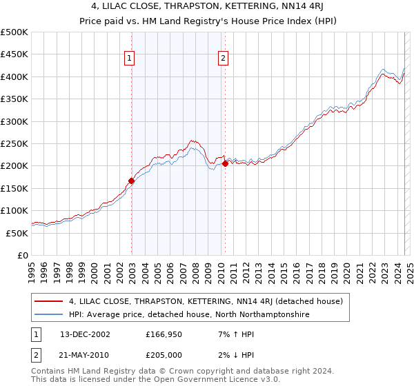 4, LILAC CLOSE, THRAPSTON, KETTERING, NN14 4RJ: Price paid vs HM Land Registry's House Price Index