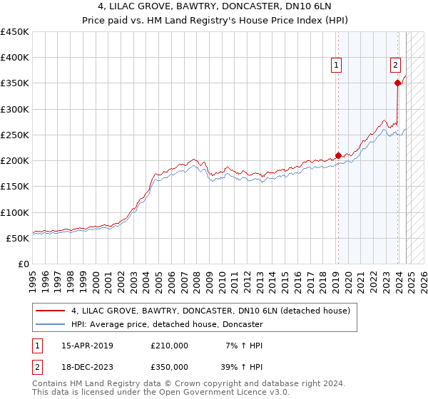 4, LILAC GROVE, BAWTRY, DONCASTER, DN10 6LN: Price paid vs HM Land Registry's House Price Index