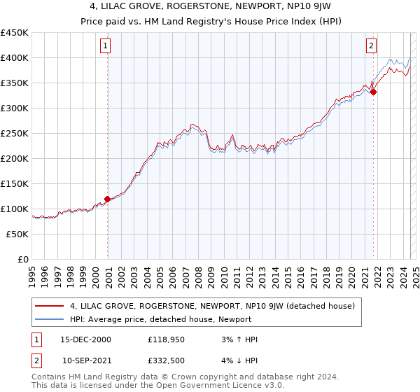 4, LILAC GROVE, ROGERSTONE, NEWPORT, NP10 9JW: Price paid vs HM Land Registry's House Price Index