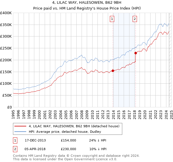 4, LILAC WAY, HALESOWEN, B62 9BH: Price paid vs HM Land Registry's House Price Index