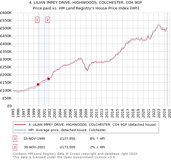 4, LILIAN IMPEY DRIVE, HIGHWOODS, COLCHESTER, CO4 9GP: Price paid vs HM Land Registry's House Price Index