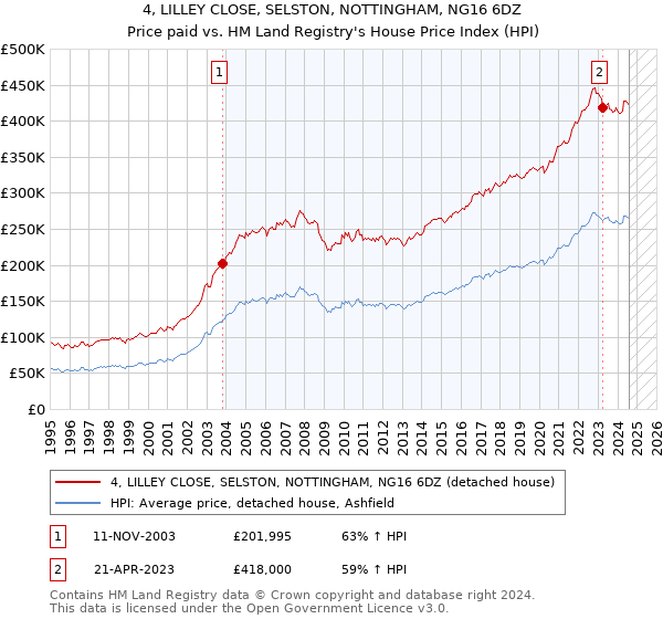 4, LILLEY CLOSE, SELSTON, NOTTINGHAM, NG16 6DZ: Price paid vs HM Land Registry's House Price Index