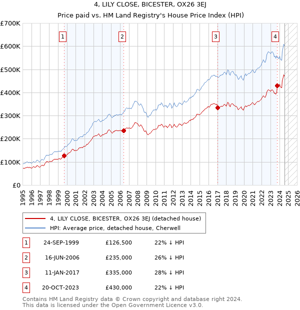 4, LILY CLOSE, BICESTER, OX26 3EJ: Price paid vs HM Land Registry's House Price Index