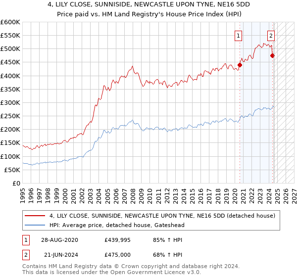 4, LILY CLOSE, SUNNISIDE, NEWCASTLE UPON TYNE, NE16 5DD: Price paid vs HM Land Registry's House Price Index