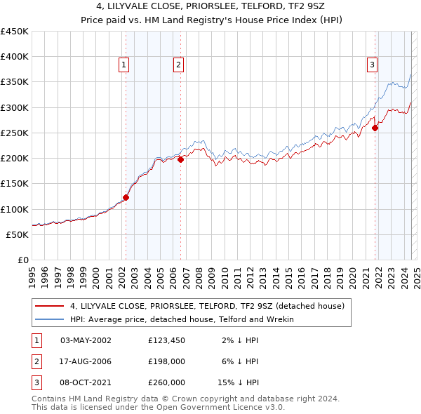 4, LILYVALE CLOSE, PRIORSLEE, TELFORD, TF2 9SZ: Price paid vs HM Land Registry's House Price Index