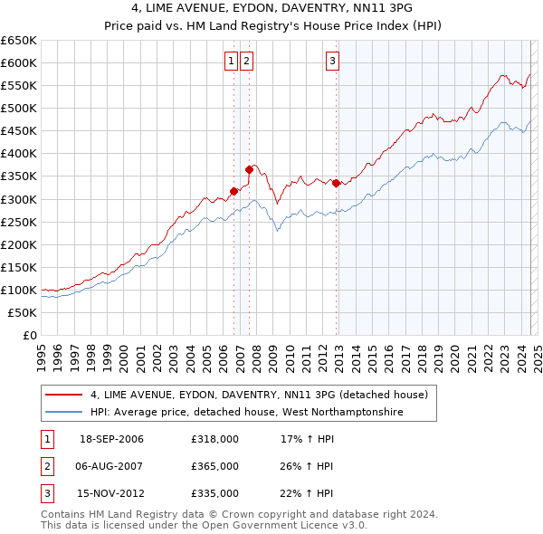 4, LIME AVENUE, EYDON, DAVENTRY, NN11 3PG: Price paid vs HM Land Registry's House Price Index