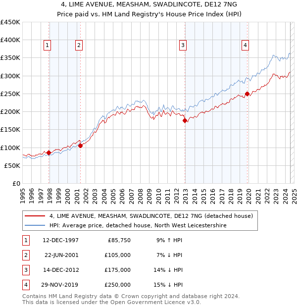 4, LIME AVENUE, MEASHAM, SWADLINCOTE, DE12 7NG: Price paid vs HM Land Registry's House Price Index