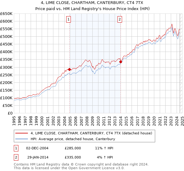 4, LIME CLOSE, CHARTHAM, CANTERBURY, CT4 7TX: Price paid vs HM Land Registry's House Price Index