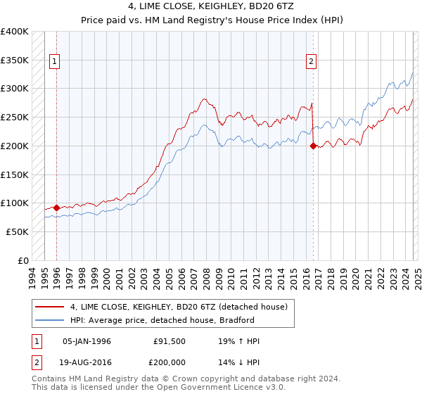 4, LIME CLOSE, KEIGHLEY, BD20 6TZ: Price paid vs HM Land Registry's House Price Index