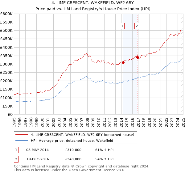 4, LIME CRESCENT, WAKEFIELD, WF2 6RY: Price paid vs HM Land Registry's House Price Index