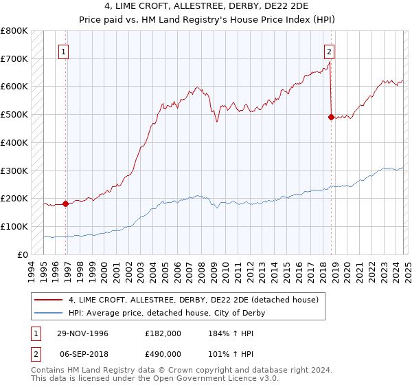 4, LIME CROFT, ALLESTREE, DERBY, DE22 2DE: Price paid vs HM Land Registry's House Price Index