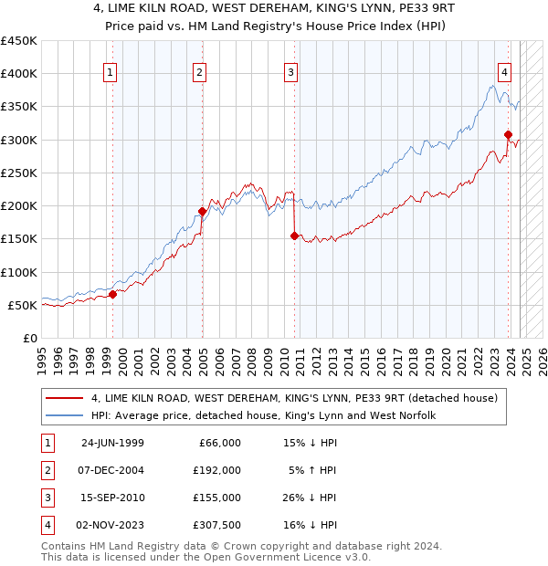 4, LIME KILN ROAD, WEST DEREHAM, KING'S LYNN, PE33 9RT: Price paid vs HM Land Registry's House Price Index