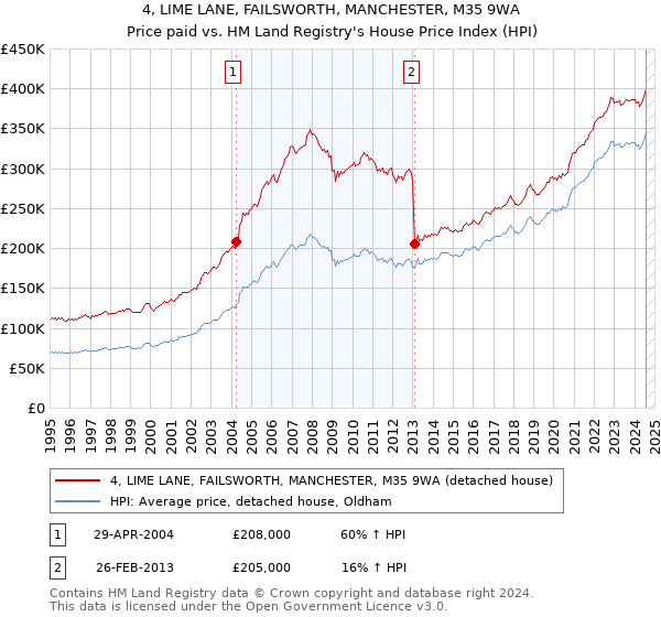 4, LIME LANE, FAILSWORTH, MANCHESTER, M35 9WA: Price paid vs HM Land Registry's House Price Index