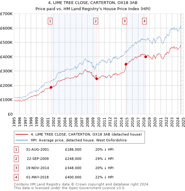 4, LIME TREE CLOSE, CARTERTON, OX18 3AB: Price paid vs HM Land Registry's House Price Index