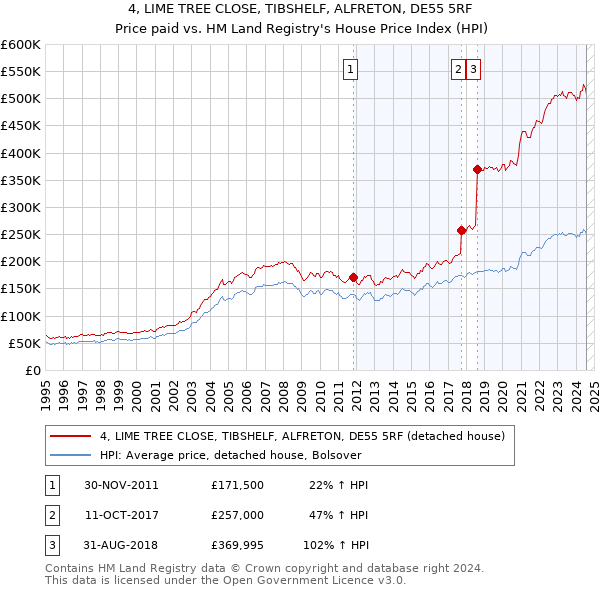 4, LIME TREE CLOSE, TIBSHELF, ALFRETON, DE55 5RF: Price paid vs HM Land Registry's House Price Index