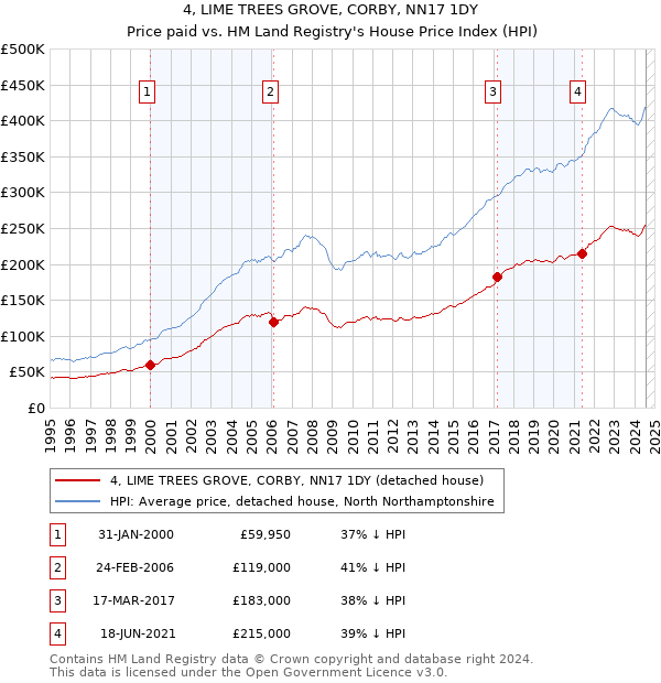 4, LIME TREES GROVE, CORBY, NN17 1DY: Price paid vs HM Land Registry's House Price Index