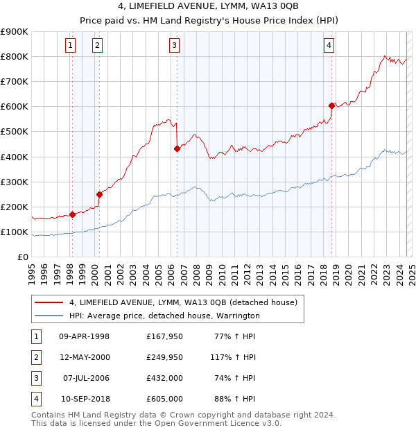 4, LIMEFIELD AVENUE, LYMM, WA13 0QB: Price paid vs HM Land Registry's House Price Index