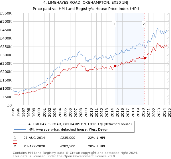 4, LIMEHAYES ROAD, OKEHAMPTON, EX20 1NJ: Price paid vs HM Land Registry's House Price Index