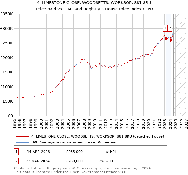 4, LIMESTONE CLOSE, WOODSETTS, WORKSOP, S81 8RU: Price paid vs HM Land Registry's House Price Index