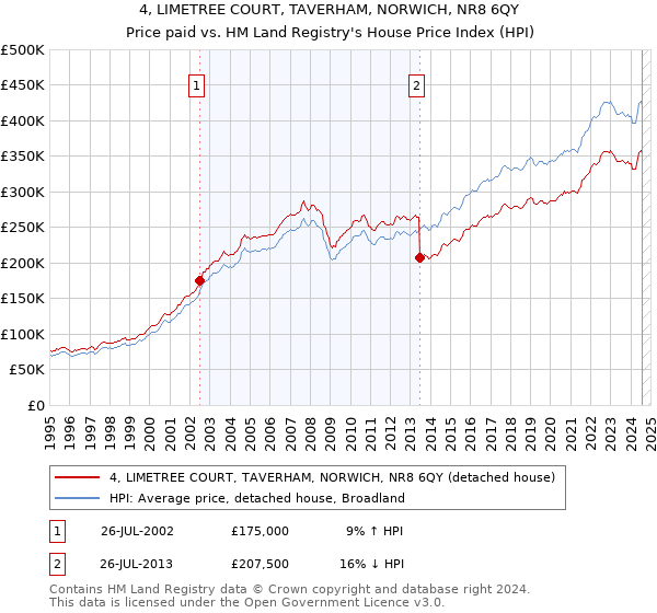 4, LIMETREE COURT, TAVERHAM, NORWICH, NR8 6QY: Price paid vs HM Land Registry's House Price Index