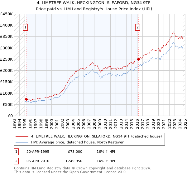 4, LIMETREE WALK, HECKINGTON, SLEAFORD, NG34 9TF: Price paid vs HM Land Registry's House Price Index