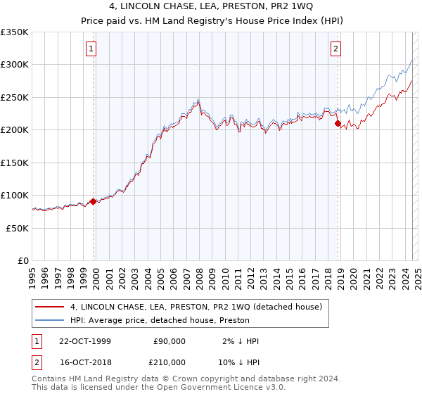 4, LINCOLN CHASE, LEA, PRESTON, PR2 1WQ: Price paid vs HM Land Registry's House Price Index