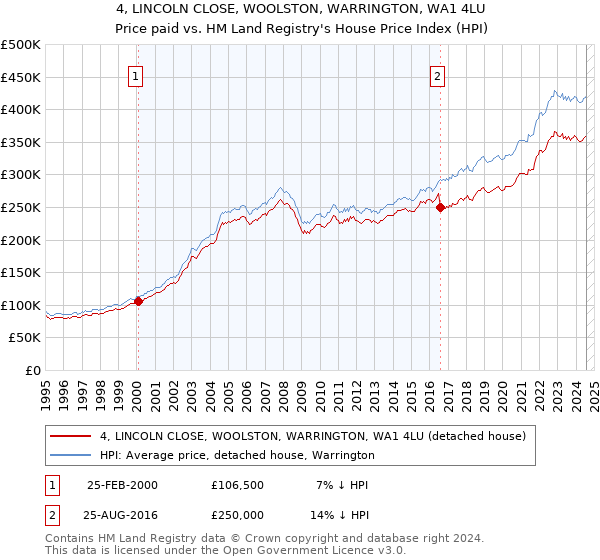 4, LINCOLN CLOSE, WOOLSTON, WARRINGTON, WA1 4LU: Price paid vs HM Land Registry's House Price Index