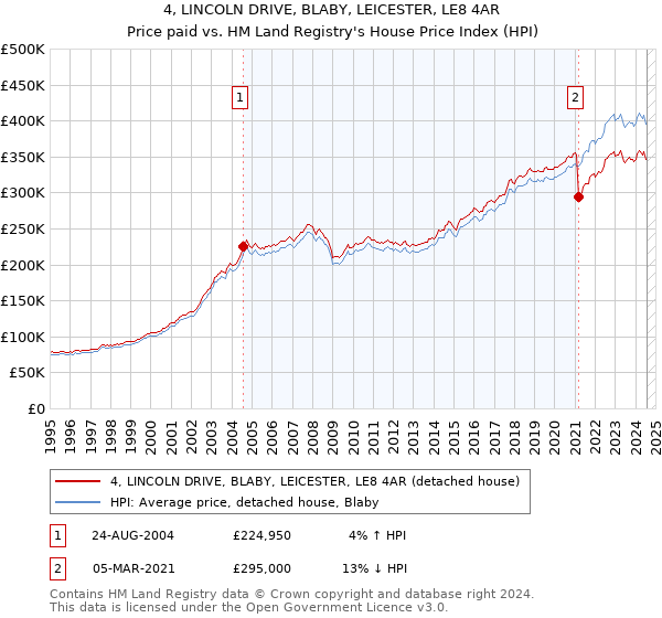 4, LINCOLN DRIVE, BLABY, LEICESTER, LE8 4AR: Price paid vs HM Land Registry's House Price Index