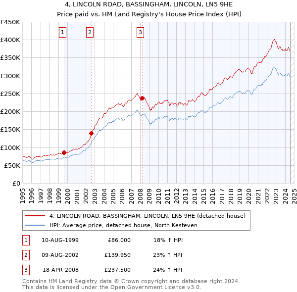 4, LINCOLN ROAD, BASSINGHAM, LINCOLN, LN5 9HE: Price paid vs HM Land Registry's House Price Index