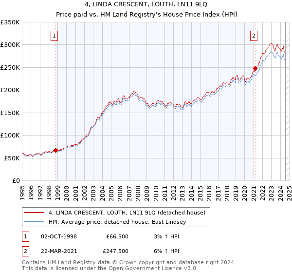 4, LINDA CRESCENT, LOUTH, LN11 9LQ: Price paid vs HM Land Registry's House Price Index