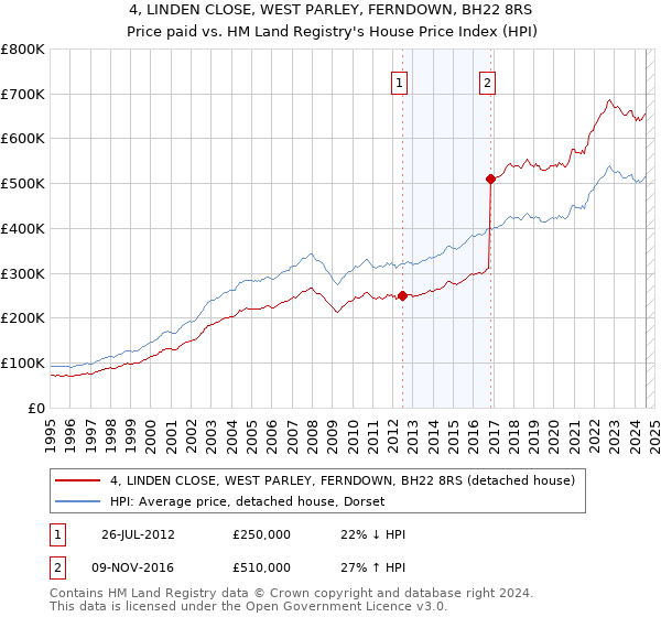 4, LINDEN CLOSE, WEST PARLEY, FERNDOWN, BH22 8RS: Price paid vs HM Land Registry's House Price Index